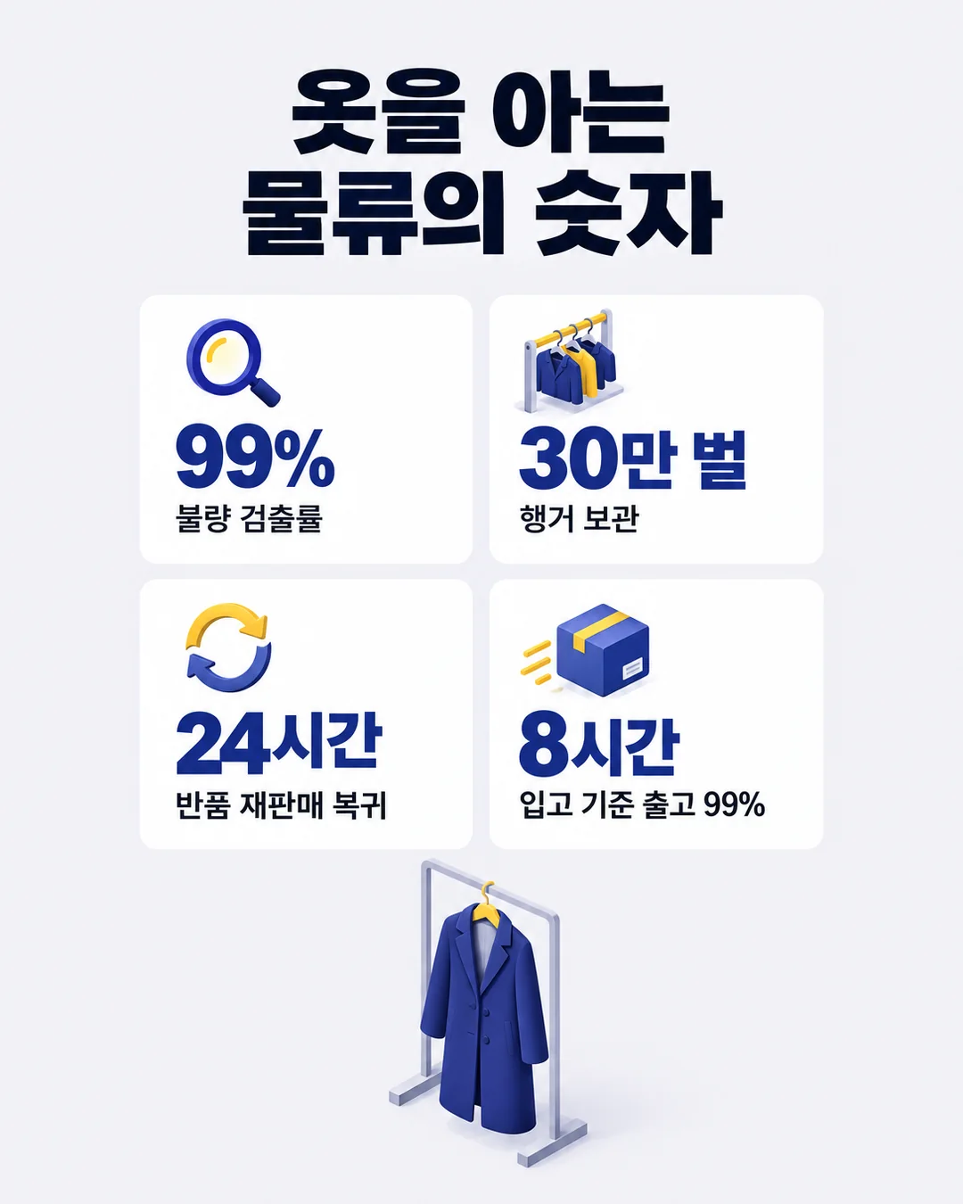 패션 물류 숫자 인포그래픽. 불량 검출률 99%, 행거 보관 30만 벌, 반품 재판매 복귀 24시간, 입고 기준 8시간 내 출고 99%.
