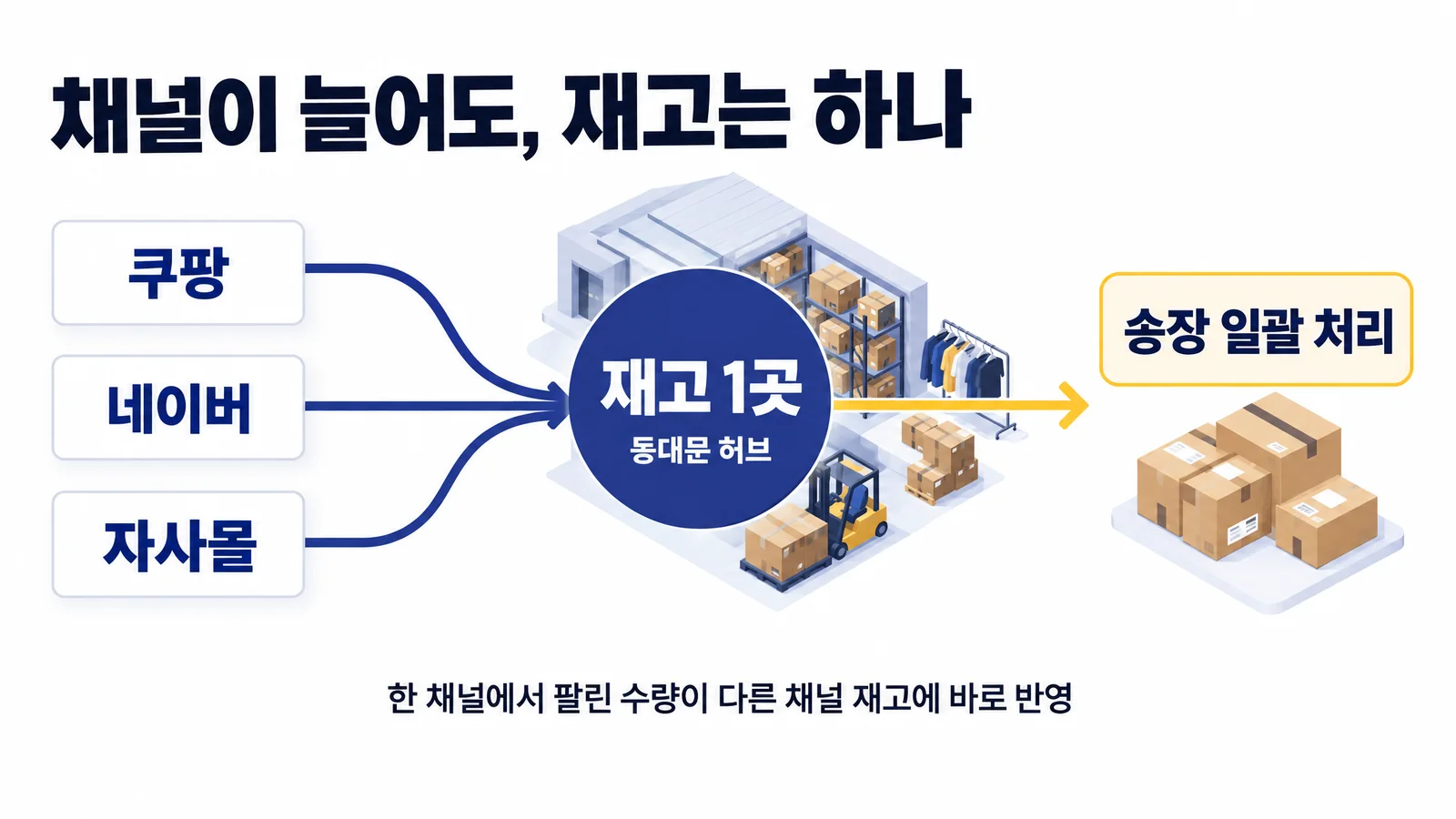 판매 채널 통합 인포그래픽. 쿠팡, 네이버, 자사몰 주문이 동대문 허브의 재고 한 곳으로 모이고 송장은 일괄 처리. 한 채널에서 팔린 수량이 다른 채널 재고에 바로 반영.