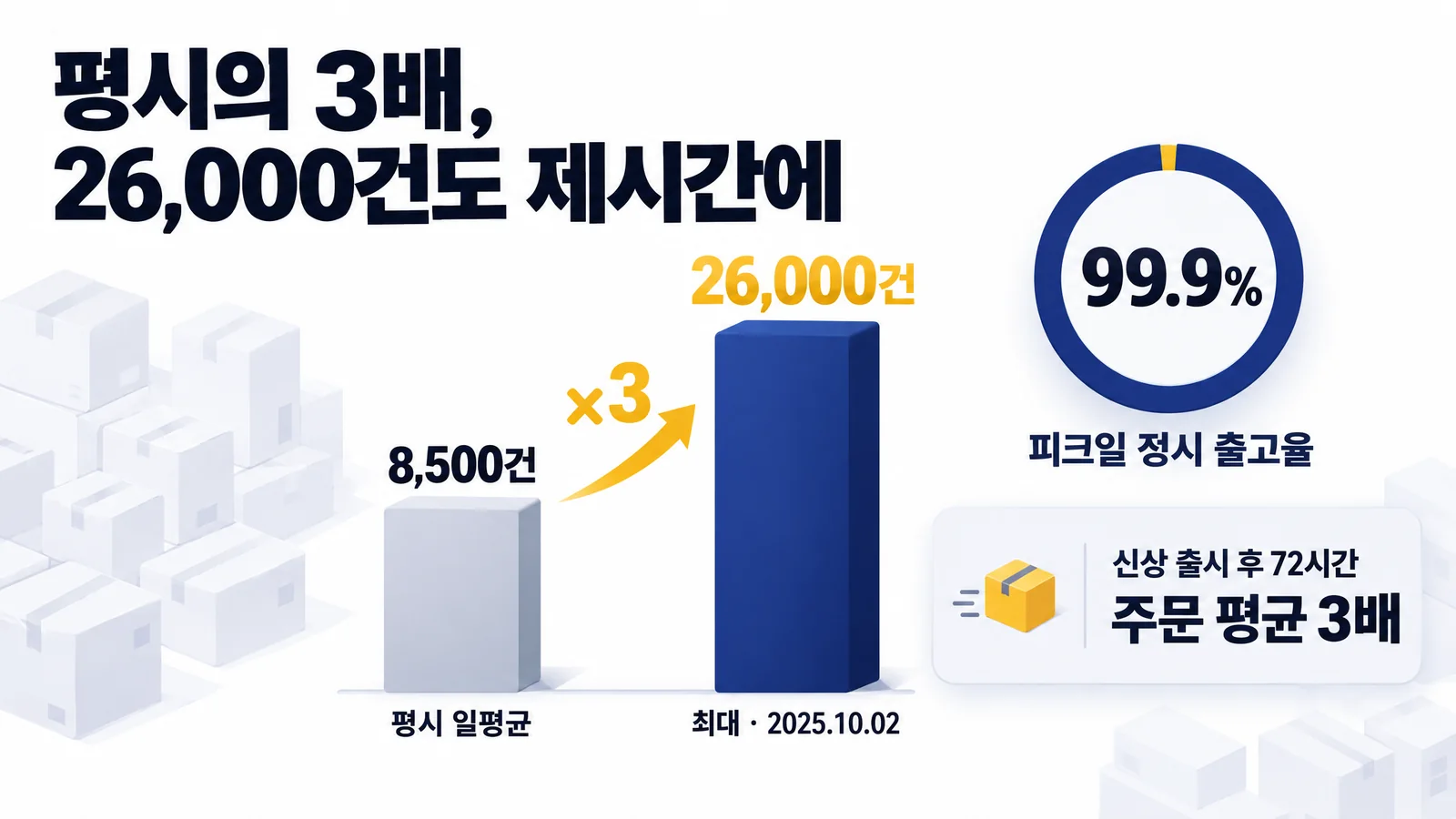 피크 대응 인포그래픽. 평시 일평균 8,500건 대비 최대 26,000건(2025년 10월 2일)으로 약 3배. 피크일 정시 출고율 99.9%, 신상 출시 후 72시간 주문 평균 3배.
