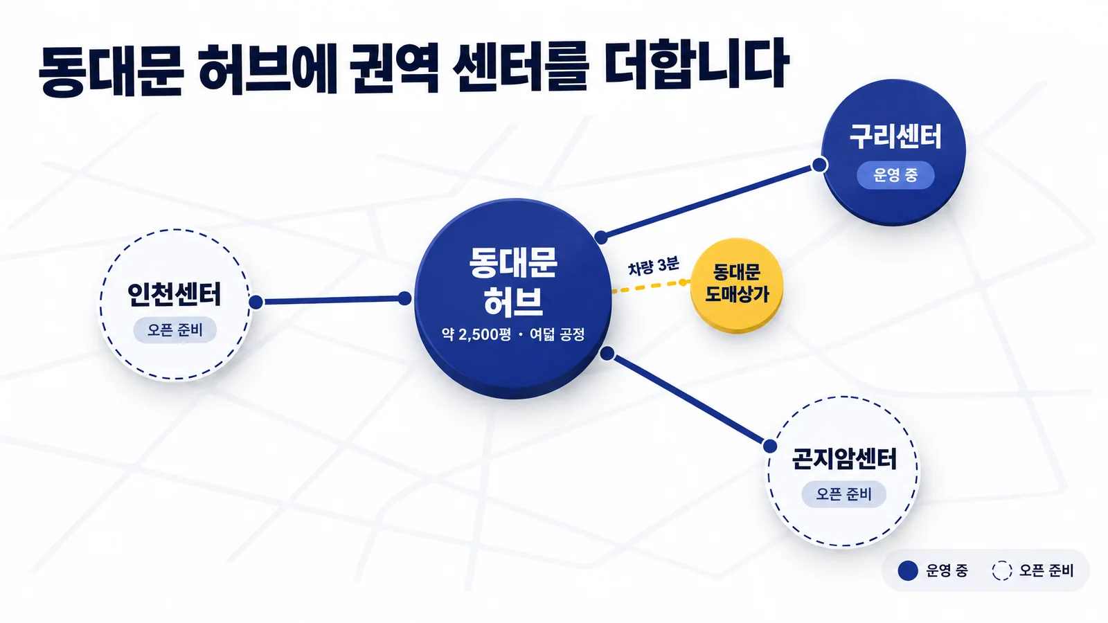 센터 네트워크 개략도. 동대문 허브(약 2,500평, 여덟 공정)와 차량 3분 거리의 동대문 도매상가, 운영 중인 구리센터, 오픈 준비 중인 곤지암센터와 인천센터.