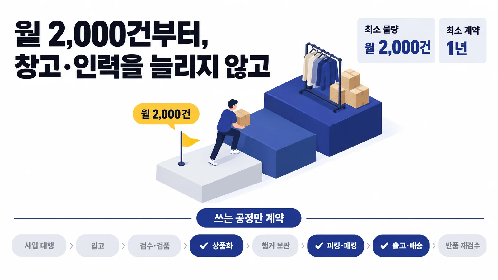 작은 규모 시작 인포그래픽. 월 2,000건부터 창고와 인력을 늘리지 않고 시작. 여덟 공정 중 상품화, 피킹·패킹, 출고·배송처럼 쓰는 공정만 계약. 최소 물량 월 2,000건, 최소 계약 1년.