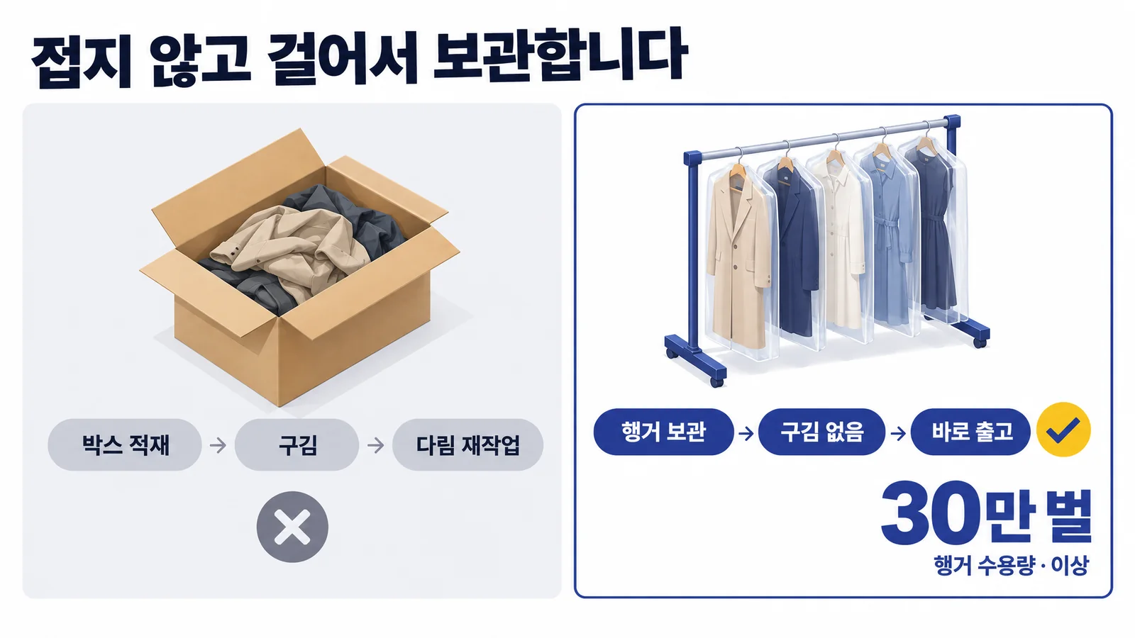 박스 적재와 행거 보관 비교 인포그래픽. 박스 적재는 구김과 다림 재작업이 생기고, 행거 보관은 구김 없이 바로 출고. 행거 수용량 30만 벌 이상.