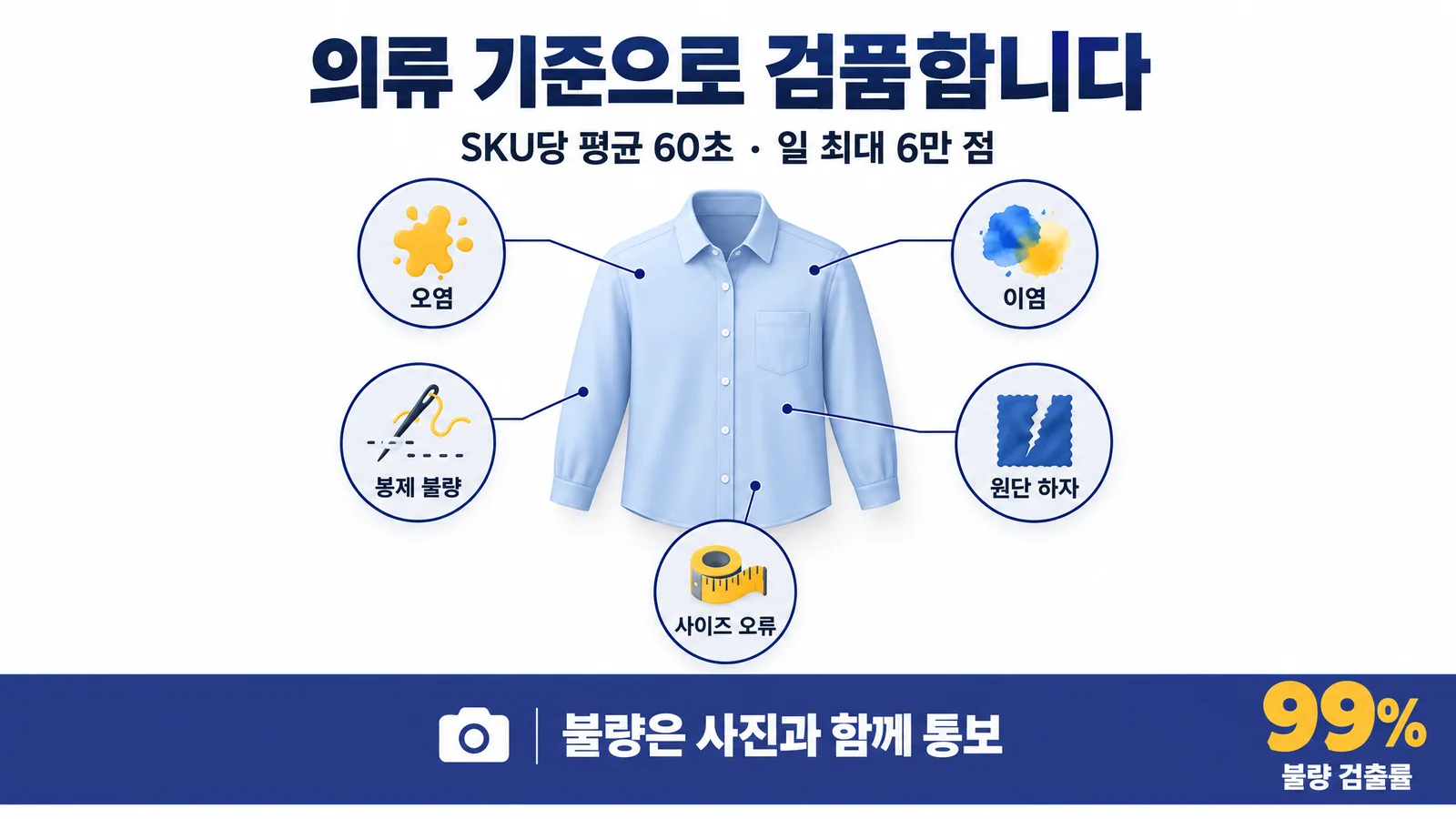 의류 검품 기준 인포그래픽. 오염, 이염, 봉제 불량, 원단 하자, 사이즈 오류 다섯 가지를 셔츠 위에 표시. SKU당 평균 60초, 일 최대 6만 점, 불량 검출률 99%, 불량은 사진과 함께 통보.