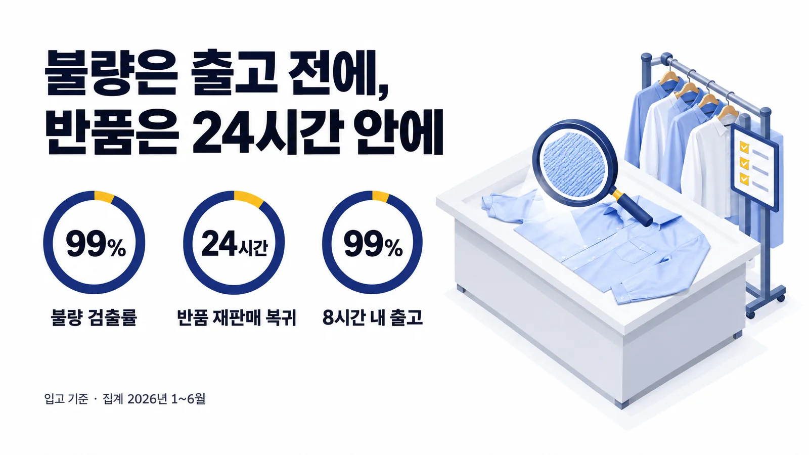품질 지표 인포그래픽. 불량 검출률 99%, 반품 재판매 복귀 24시간, 입고 기준 8시간 내 출고 99%.