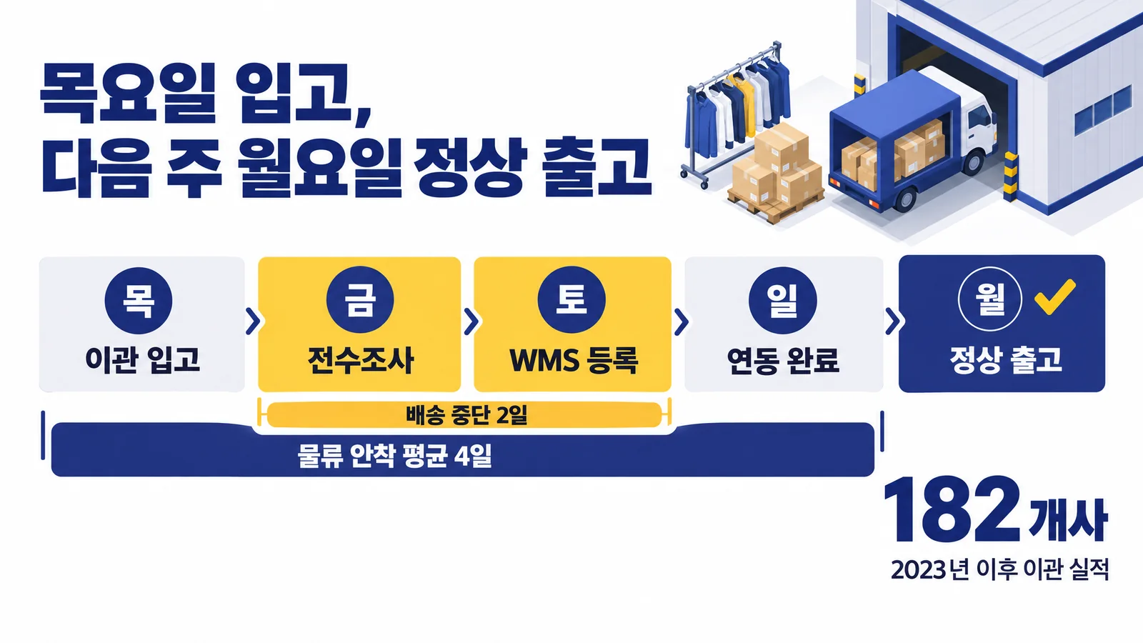 이관 주간 일정 인포그래픽. 목요일 이관 입고, 금요일 전수조사, 토요일 WMS 등록, 일요일 연동 완료, 다음 주 월요일 정상 출고. 배송 중단 2일, 물류 안착 평균 4일, 2023년 이후 이관 실적 182개사.
