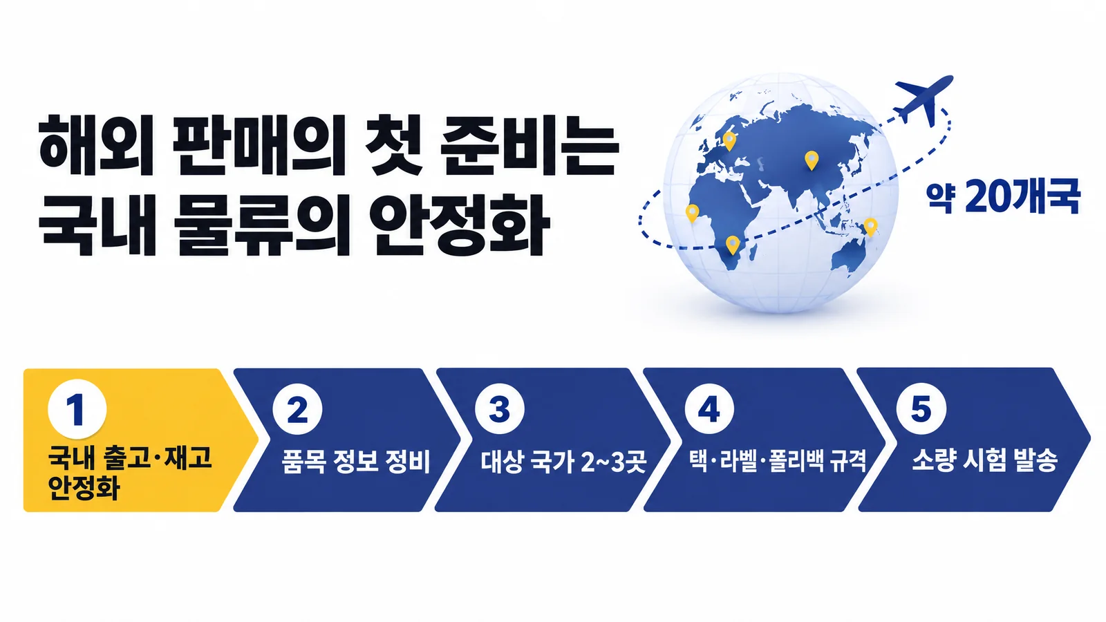 크로스보더 준비 인포그래픽. 해외 판매의 첫 준비는 국내 물류의 안정화. 다섯 단계: 국내 출고·재고 안정화, 품목 정보 정비, 대상 국가 2~3곳, 택·라벨·폴리백 규격, 소량 시험 발송. 약 20개국.