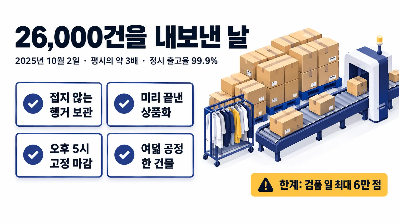 피크일 인포그래픽. 2025년 10월 2일 26,000건 출고, 평시의 약 3배, 정시 출고율 99.9%. 사전 조건: 접지 않는 행거 보관, 미리 끝낸 상품화, 오후 5시 고정 마감, 여덟 공정 한 건물. 한계: 검품 일 최대 6만 점.
