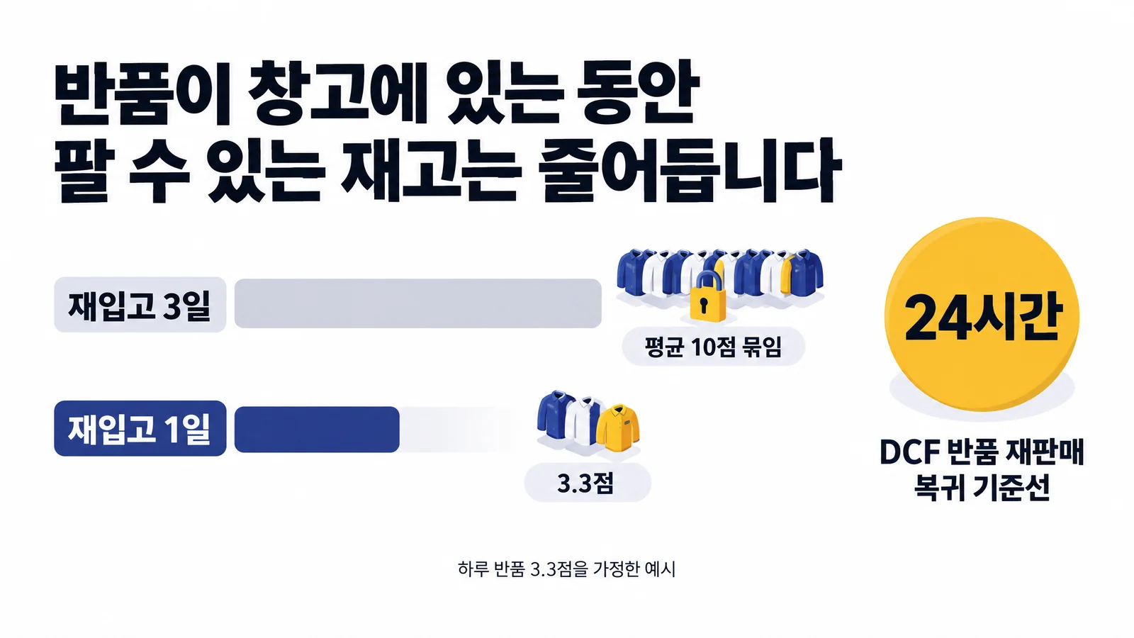 반품 재입고 지연 인포그래픽. 하루 반품 3.3점을 가정하면 재입고 3일일 때 평균 10점, 1일일 때 3.3점이 판매 불가 상태로 묶인다. DCF 반품 재판매 복귀 기준선 24시간.