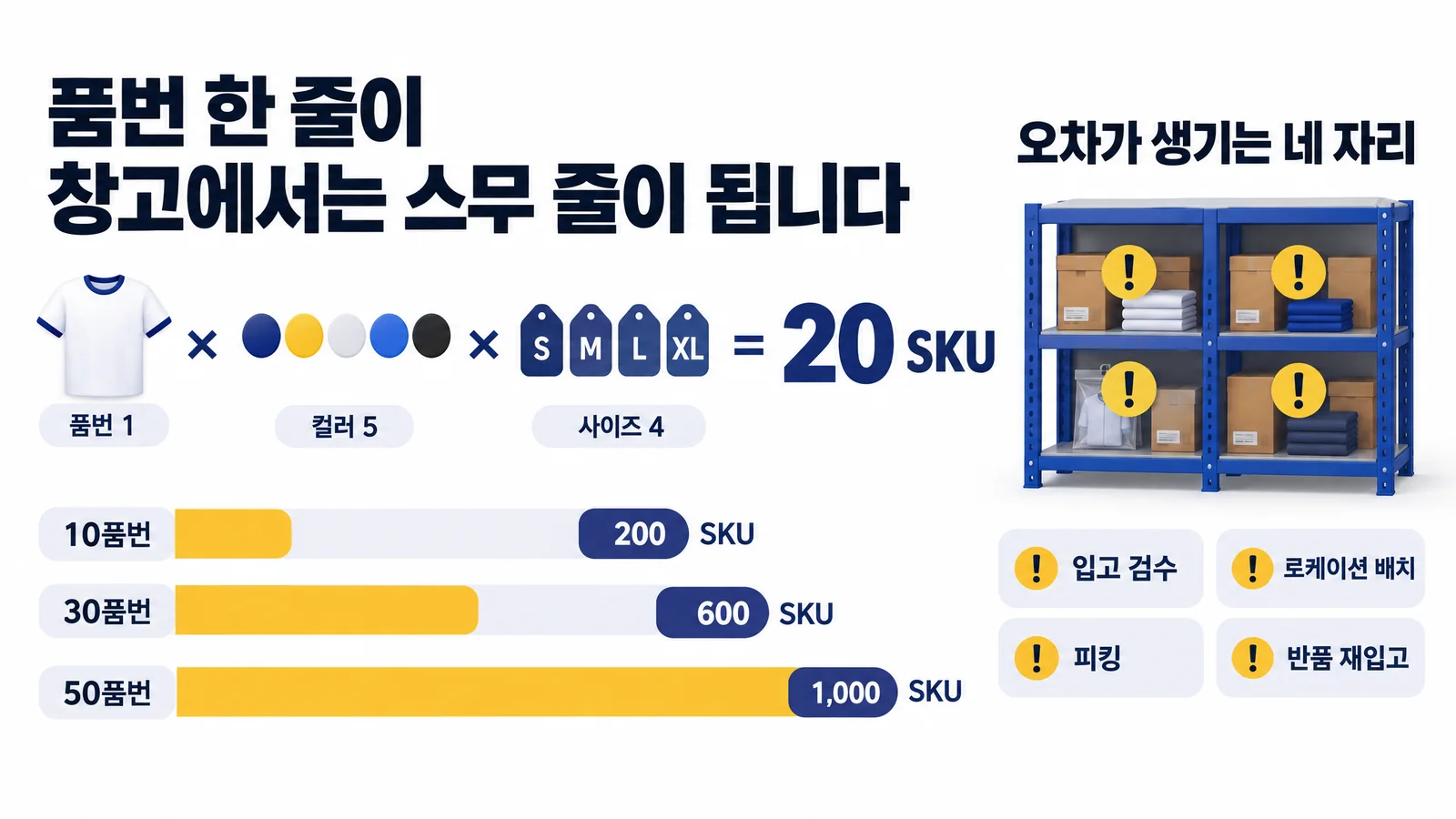 SKU 증가 인포그래픽. 품번 1 × 컬러 5 × 사이즈 4 = 20 SKU. 10품번 200, 30품번 600, 50품번 1,000 SKU. 오차가 생기는 네 자리: 입고 검수, 로케이션 배치, 피킹, 반품 재입고.