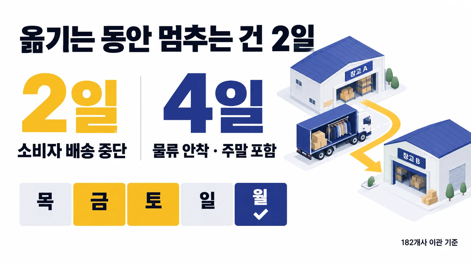 이관 중단 일수 인포그래픽. 소비자 배송 중단 2일, 물류 안착 4일(주말 포함). 목요일 입고, 금·토 중단, 월요일 정상 출고. 182개사 이관 기준.