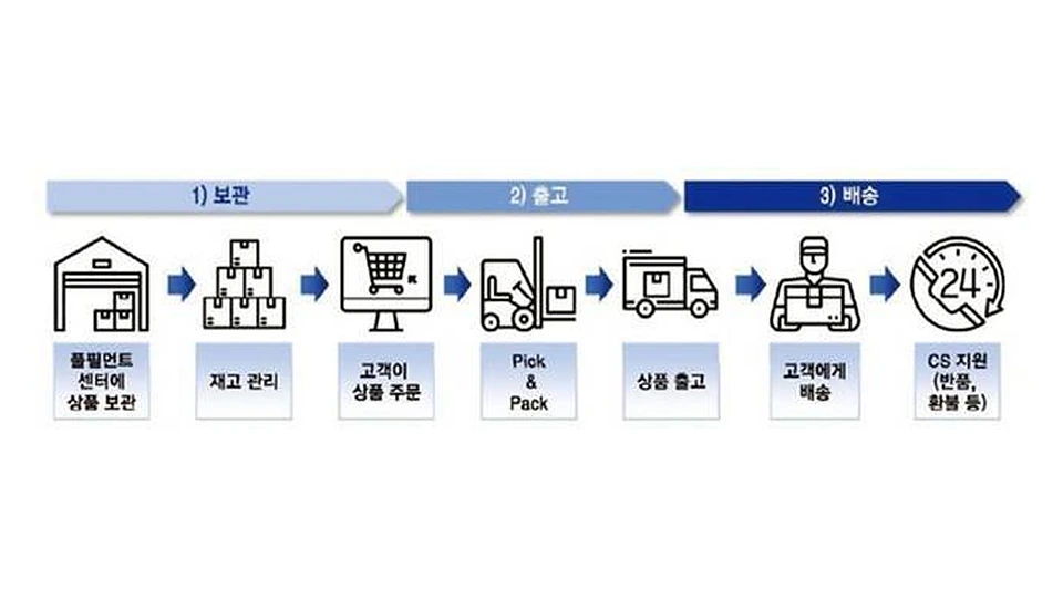 동아일보 기사에 실린 DCF 출고 공정 도해